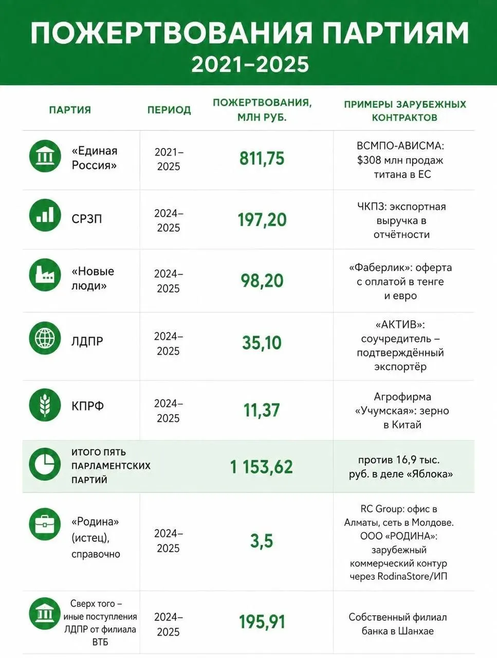 Расследование выявило крупные пожертвования иностранного происхождения на сумму свыше 1,5 млрд рублей; Верховный суд принял решение, связанное с делом о финансировании и правах на авторство.