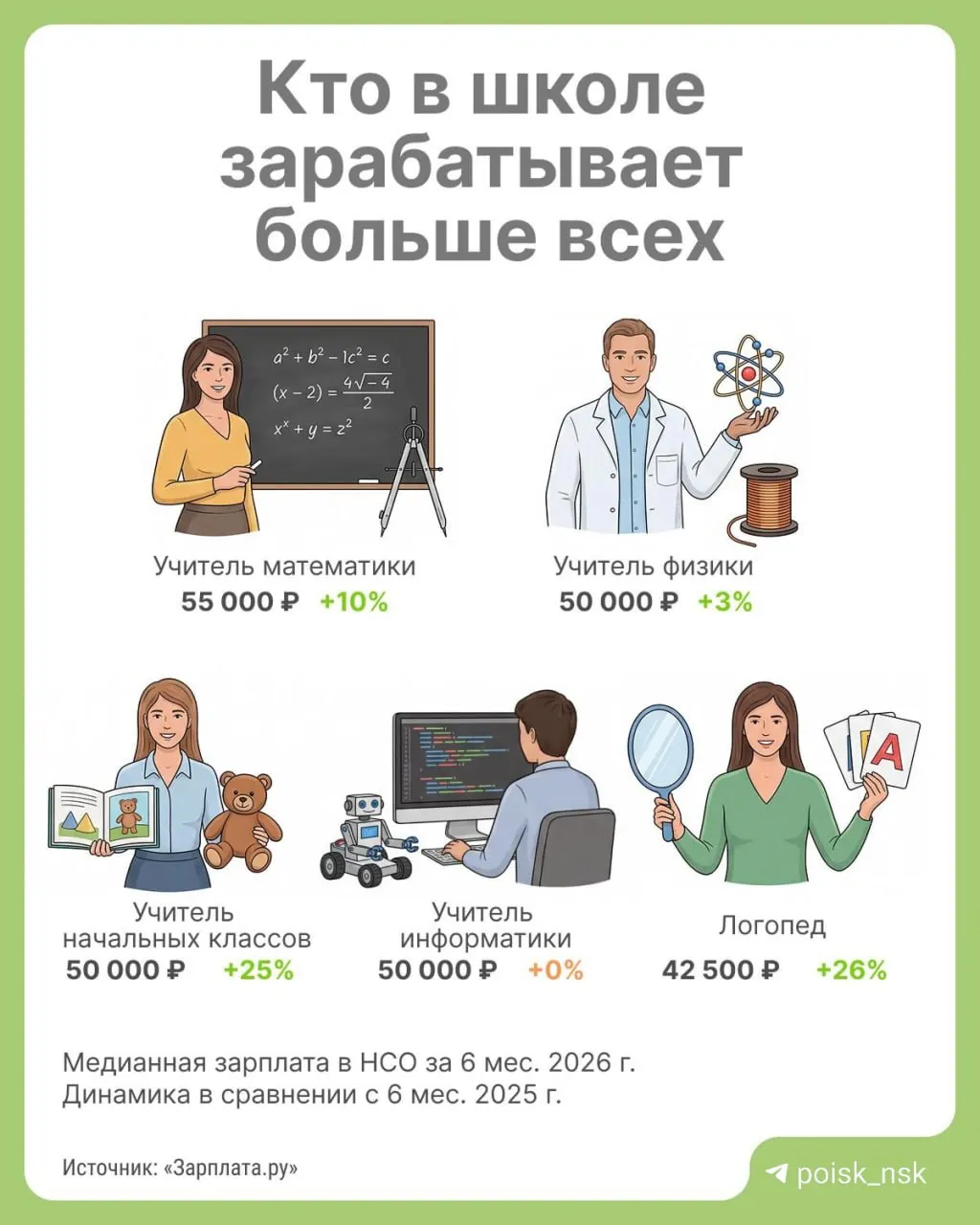 Медианная предлагаемая зарплата учителей в регионе в 2026 году составила 55 600 рублей, а по области — 80 379 рублей; рост за год — 11%.