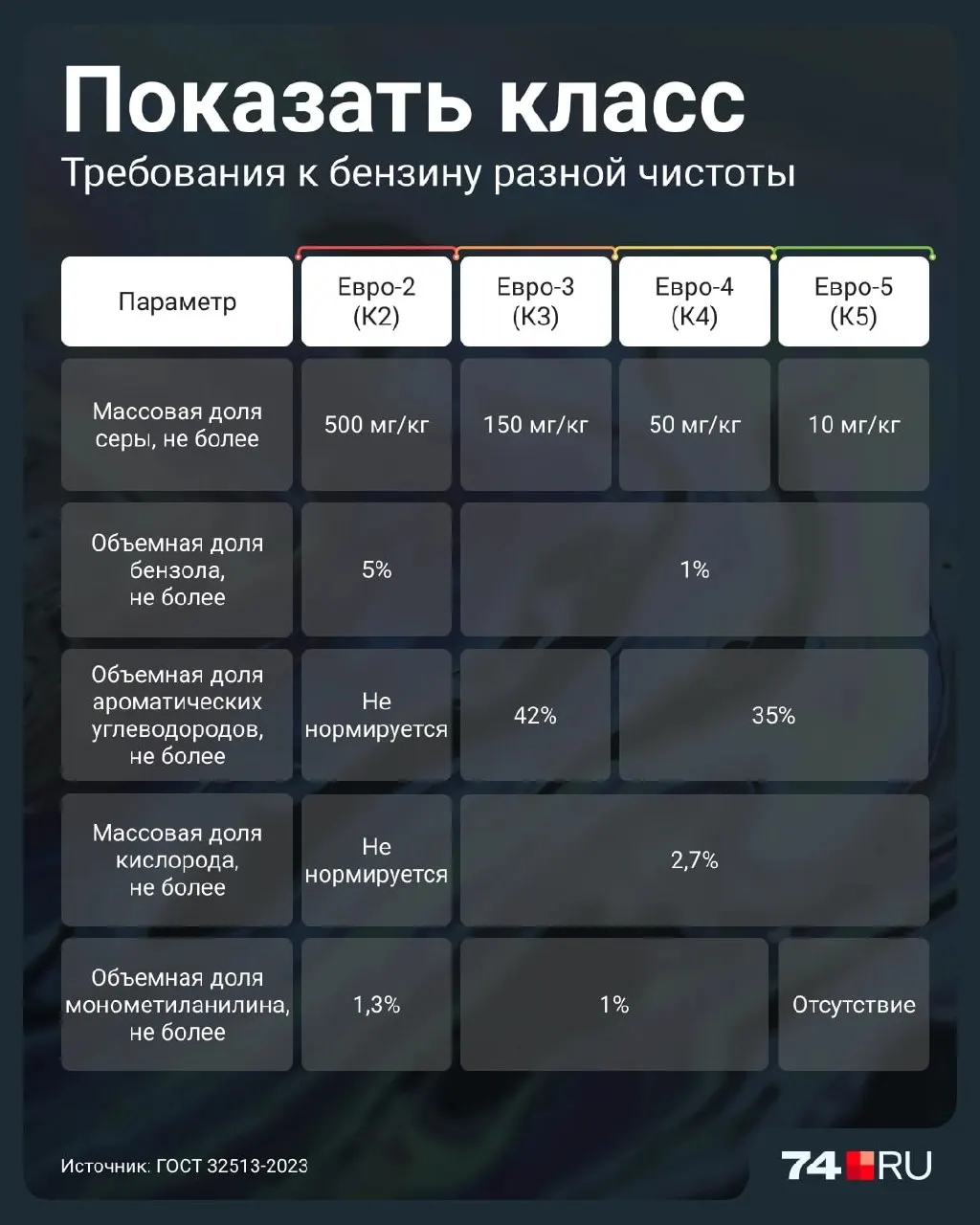 Временно разрешена продажа бензина класса Евро-2; разъясняем различия классов, риски и как правильно выбирать топливо.
