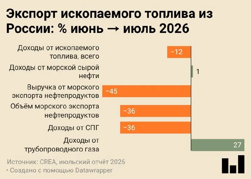 В июле 2026 года морские поставки российских нефтепродуктов достигли минимума за историю наблюдений. Снижение обусловлено ударами по перерабатывающим мощностям и перенаправлением части сырья на внутреннюю переработку.