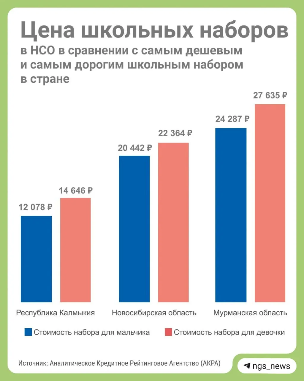 Расходы родителей на школьные сборы в Новосибирской области остаются достаточно высокими по сравнению с регионами Сибири; цифры приведены по полу ребенка и по сопоставлению с другими территориями.