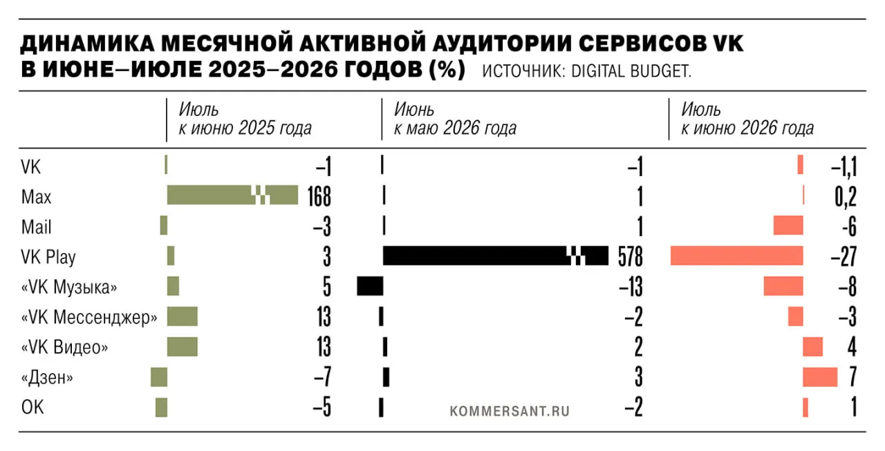 В июле совокупная активная аудитория снизилась на 1,35 млн пользователей после удаления из App Store и Google Play в рамках санкций. Аналитики спорят по методологии, а данные различаются в зависимости от учёта веб-версий и сезонности.