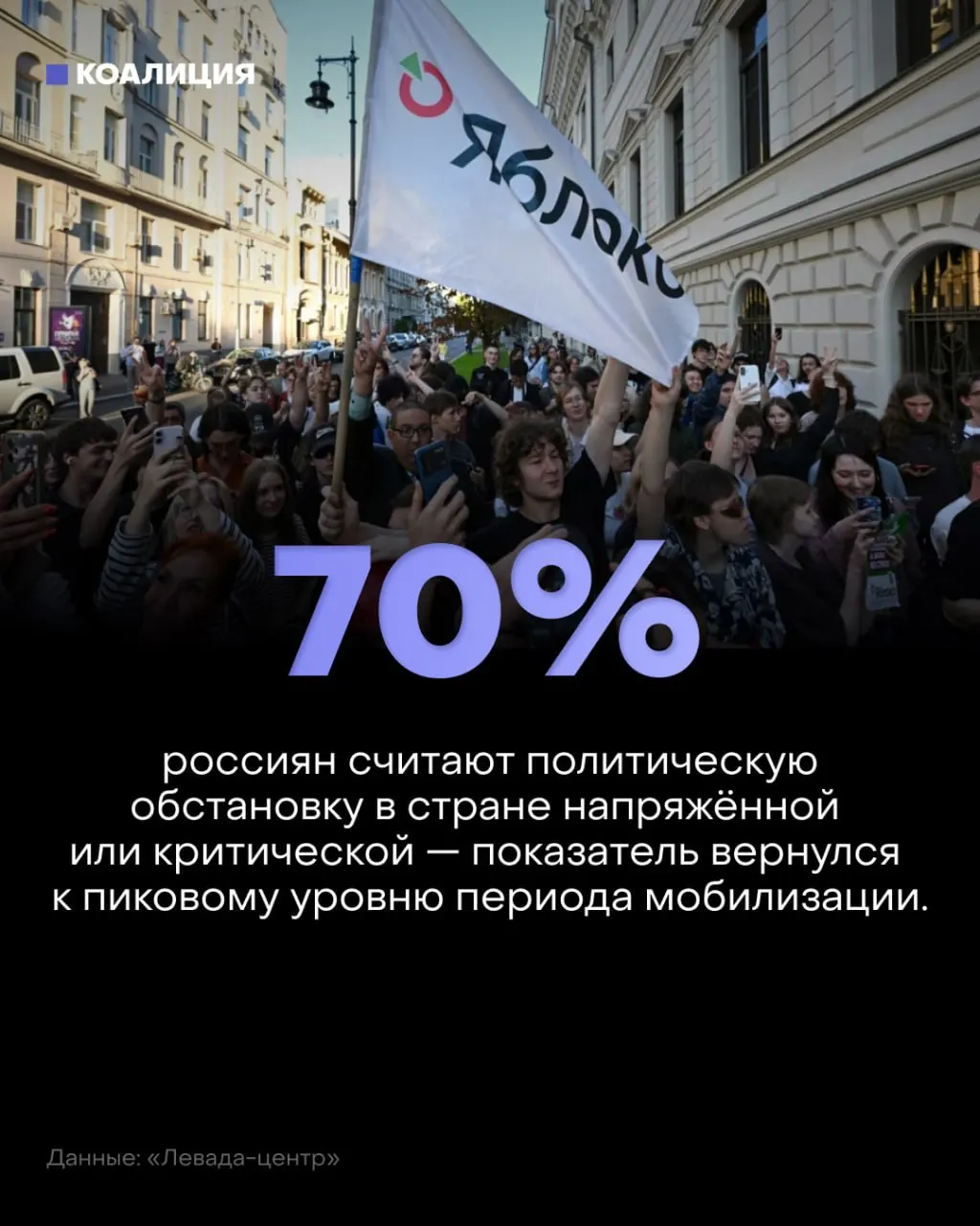 По данным опроса, 70% россиян оценивают обстановку негативно; 57% считают политическую обстановку напряжённой, 13% — критической. Причины тревоги: война, атаки дронов и страх за будущее; растут цены и топливный кризис.