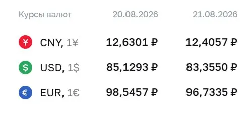 ЦБ снизил официальный курс доллара до примерно 83,36 рубля, евро — 96,73 рубля, юань — 12,41 рубля.