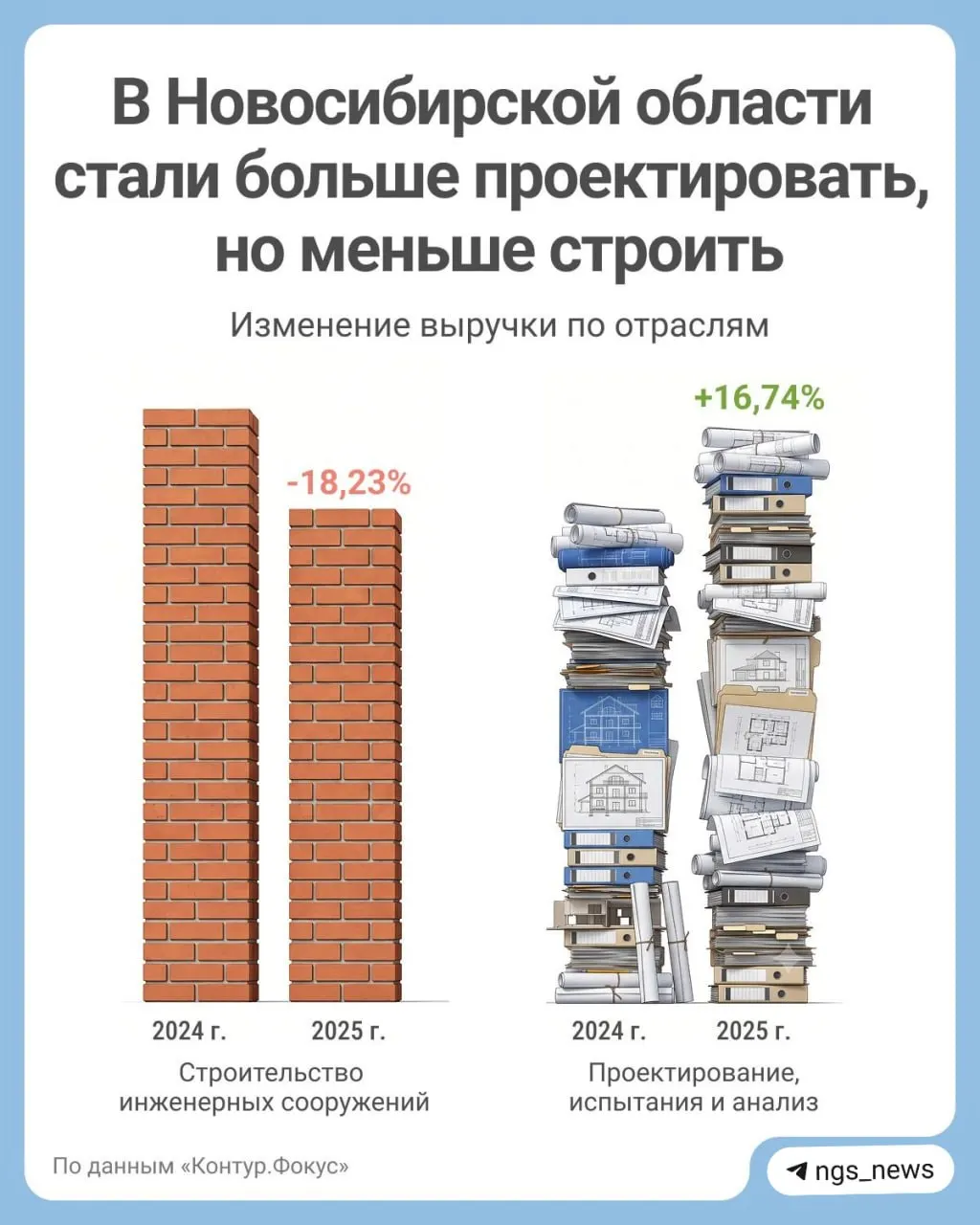 За первое полугодие 2026 года в регионе зарегистрировали 688 новых участников и ликвидировали 652, итог — 11 666 участников. Выручка отрасли снизилась до 288,6 млрд рублей.