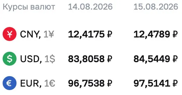 Доллар достиг отметки около 84,54 рубля, евро — 97,51 рубля, юань — 12,48 рубля на ближайшие выходные; изменения по сравнению с предыдущими значениями составляют примерно +0,74 рубля за доллар и +0,76 рубля за евро.