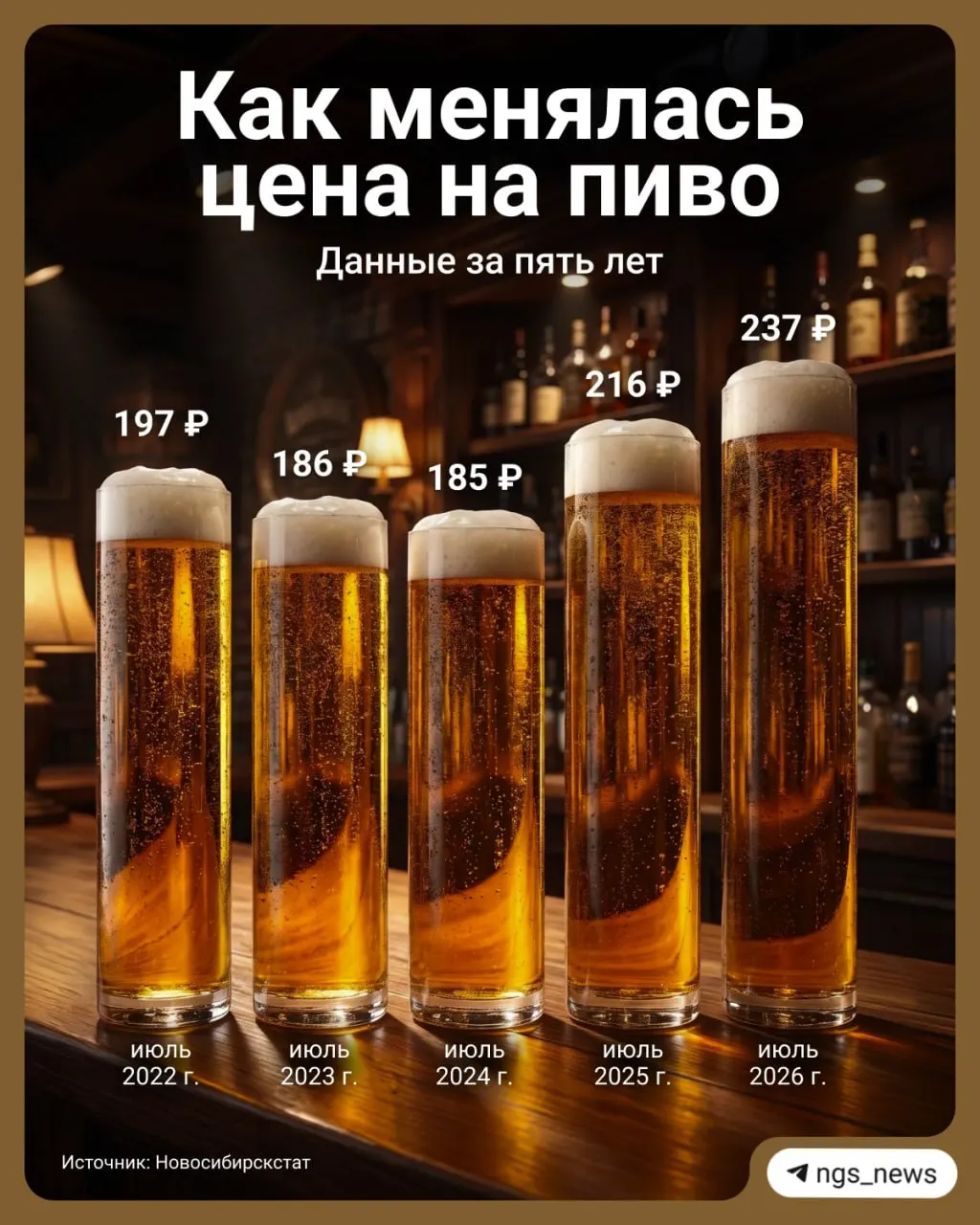 По данным Новосибирскстата, в июле средняя стоимость литра пива достигла 237 рублей, что на 21 рубль выше уровня прошлого года; в 2024 году цена составляла 185 рублей.