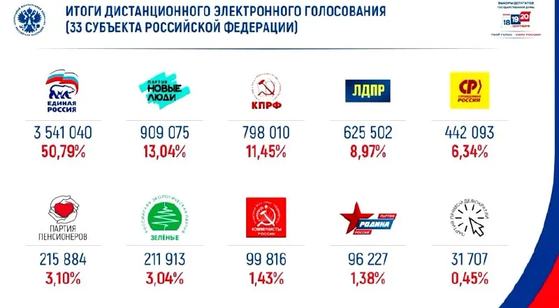 «Единая Россия» получила около 50% голосов в электронном голосовании, за ней следуют «Новые люди».