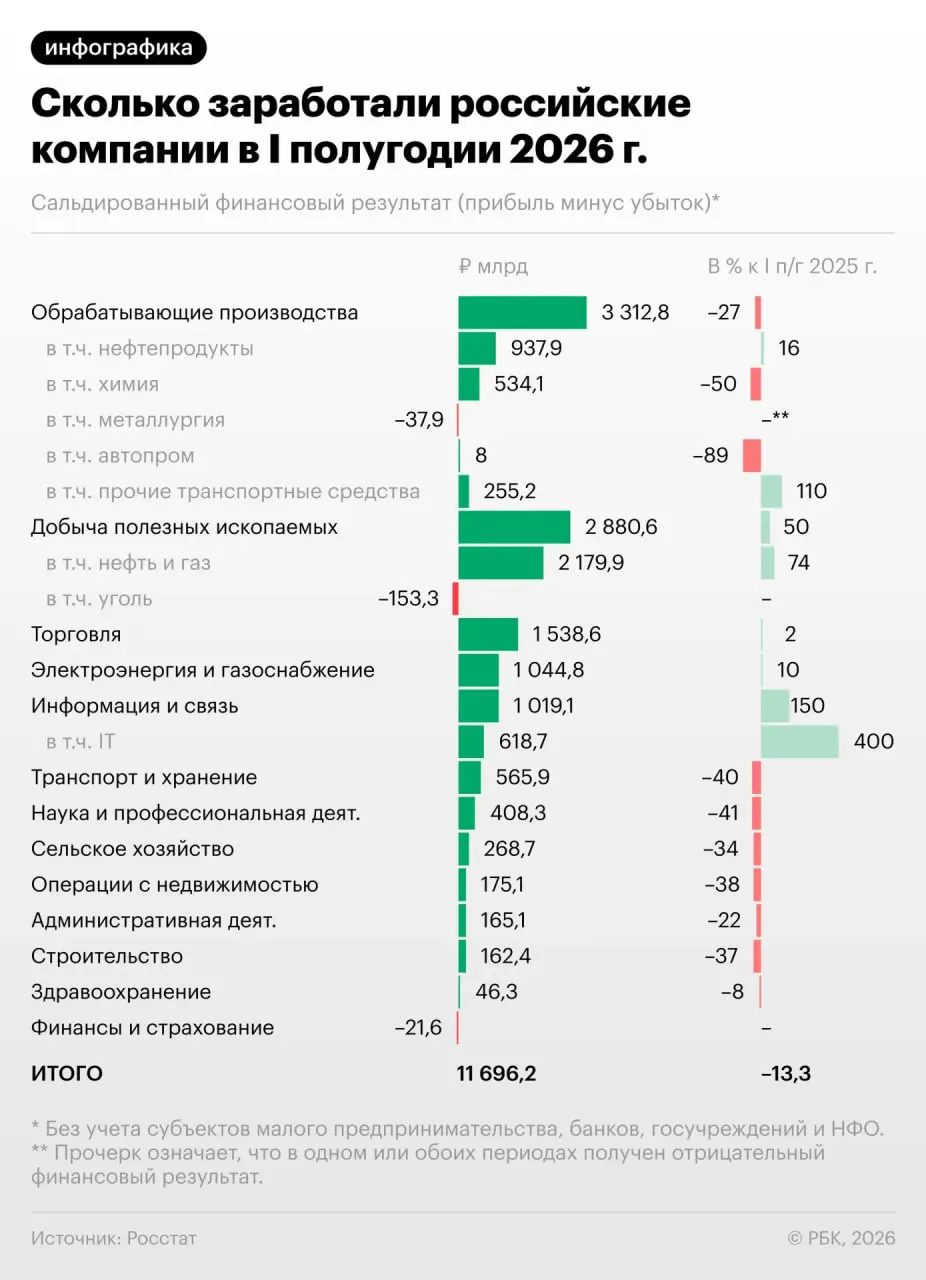 Полугодовой спад прибыли предприятий составил 13,3%, в июне падение усилилось; каждая третья компания убыточна.