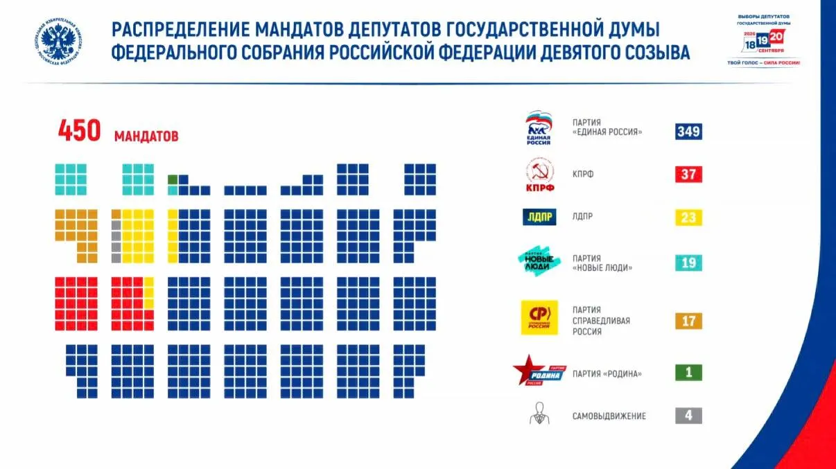 Выборы в Государственную думу завершились; явка составила 59,8%, проголосовало более 67,4 млн человек; кампанию сопровождали усиленные угрозы, за период 18–22 сентября зафиксировано около 28 млн потенциально опасных воздействий на ресурсы.