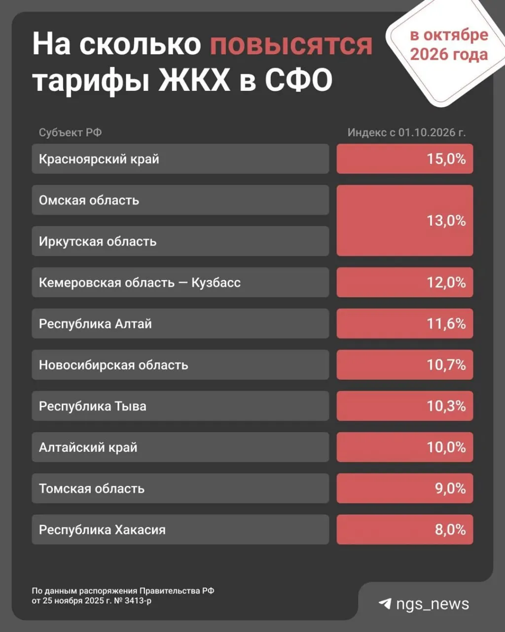 В регионе ожидается рост цен на коммунальные услуги примерно на 10,7%; ранее по всей стране цены уже выросли на 1,7%.