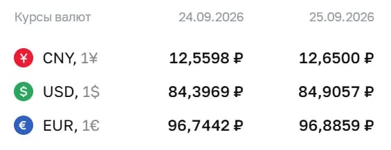 Официальные курсы на пятницу: доллар — 84,91 ₽, евро — 96,89 ₽; юань — 12,65 ₽.