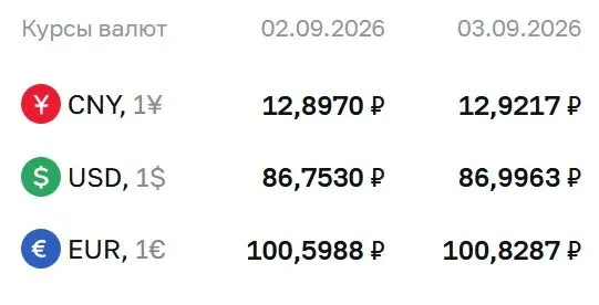 Официальные курсы валют ЦБ на четверг: доллар близок к отметке 87 ₽; евро и юань — на новых уровнях; обзор движений и расчётов по инструментам.