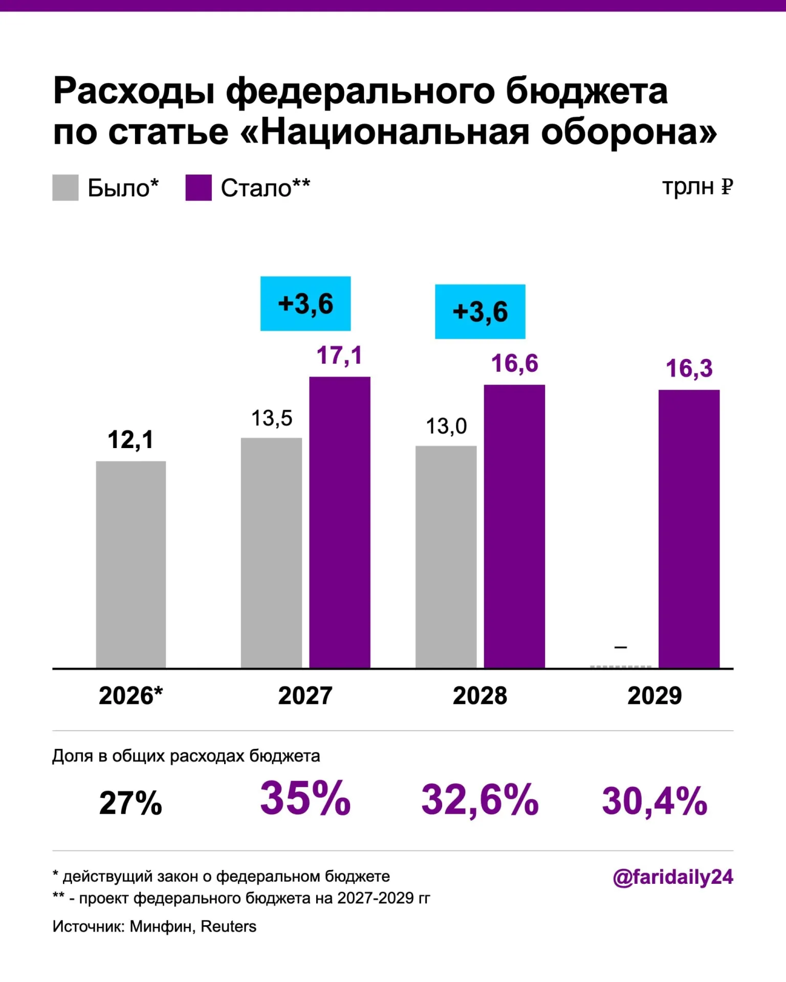 В проекте бюджета на 2027 год оборонный бюджет достигнет 17,1 трлн рублей, дефицит вырастет до 3,2% ВВП. Финансирование планируют за счет роста госдолга и новых налогов, при этом часть бюджетных статей в здравоохранении будет сокращена.