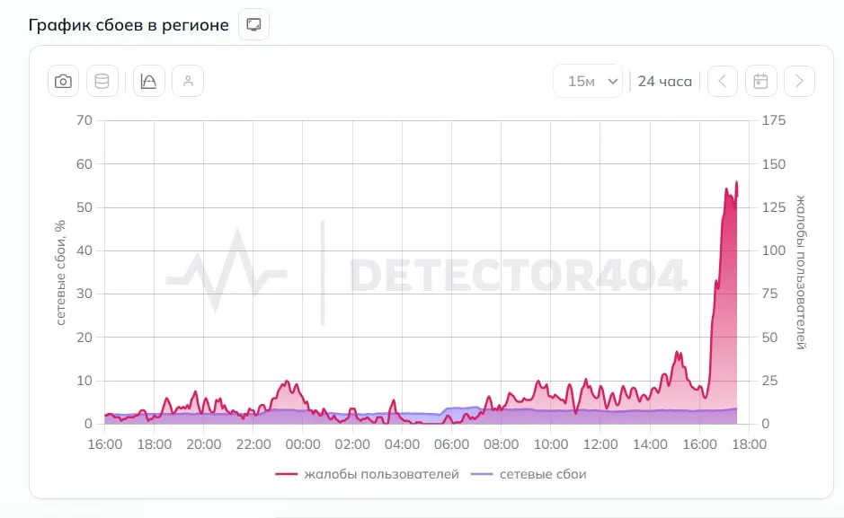 В Новосибирской области зафиксирован масштабный сбой в работе цифровых сервисов, возможны перебои в доступе к ресурсам.