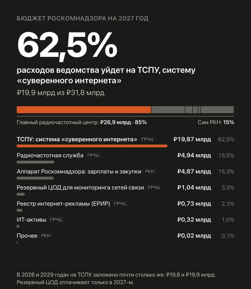 Правительство увеличивает запланированные расходы на автоматизированную систему Роскомнадзора по управлению блокировками и замедлением сайтов в Рунете.