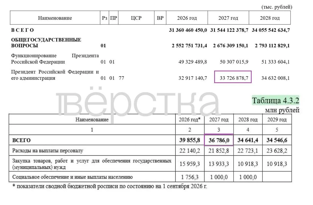 В проекте федерального бюджета на 2027 год засекречено значительная часть расходов; оборона и администрация получают меньшую прозрачность, чем обычно.