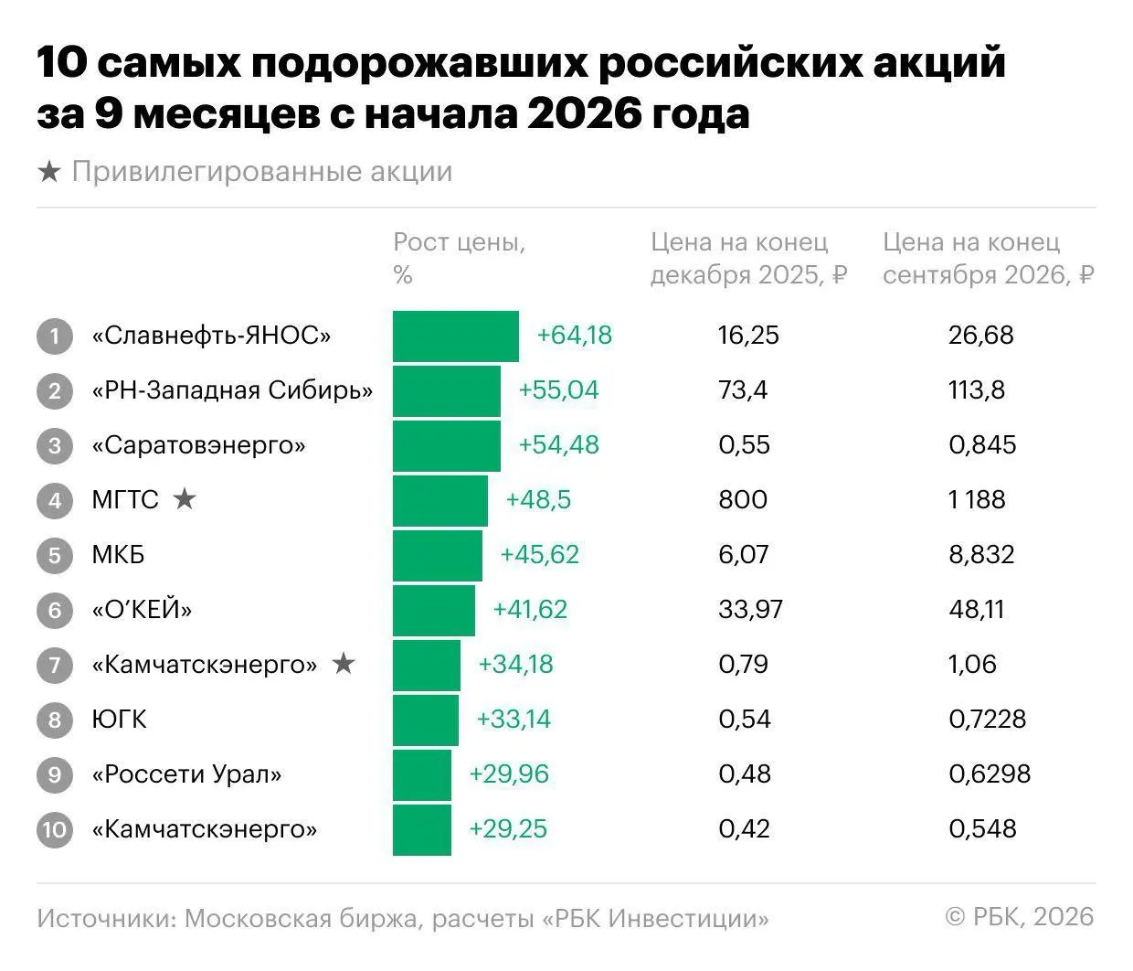 За первые девять месяцев индекс Мосбиржи снизился на 18,1%, а часть бумаг подешевела. Но на рынке нашлись акции, которые шли против общего тренда и показали значимый рост.