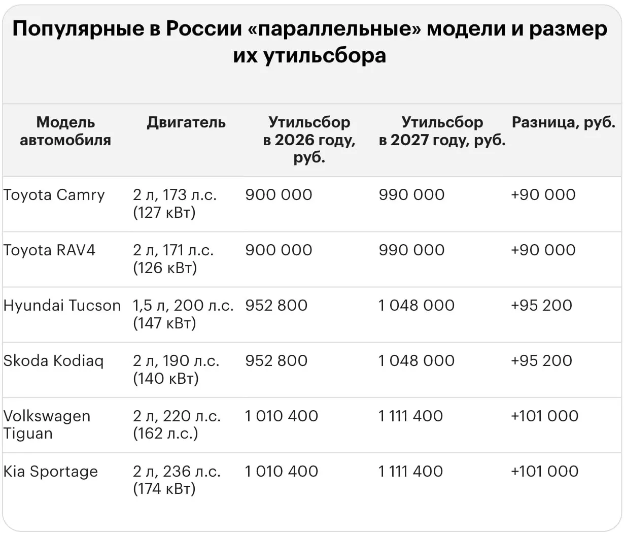 После повышения тарифа утильсбор на ряд популярных моделей достигает миллионов рублей: Lexus LX 570, Land Cruiser 300 и другие.